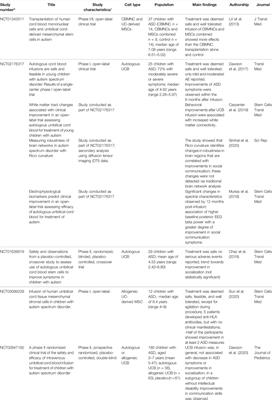 Possible Effect of the use of Mesenchymal Stromal Cells in the Treatment of Autism Spectrum Disorders: A Review